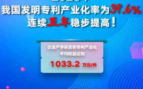 2023年我国发明专利产业化率为39.6%！连续五年稳步提高